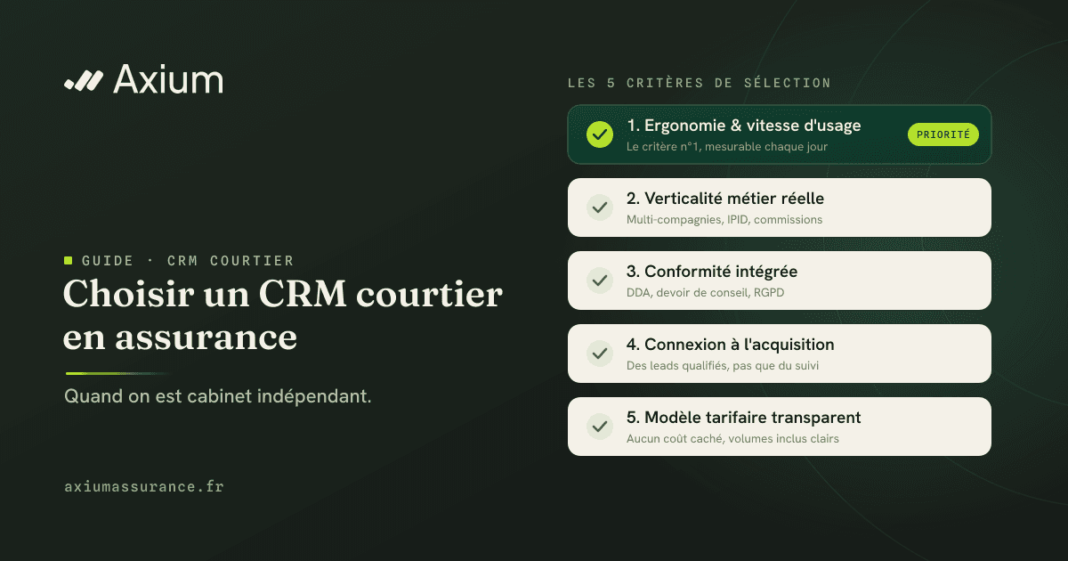 Les 5 critères pour choisir un CRM courtier en assurance : ergonomie, verticalité métier, conformité, acquisition, tarif transparent.